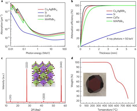  X-선 흡수 특성을 가진 Xenon-Doped Perovskite: 태양전지 및 방사선 검출의 미래를 향하여!